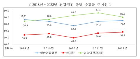 국민건강보험공단 ‘2022 건강검진 통계연보 발간 덴탈아리랑