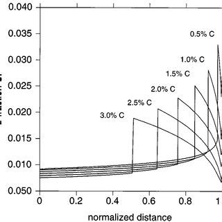 Segregation Curves Calculated For Very Fast Diffusion Of C In The