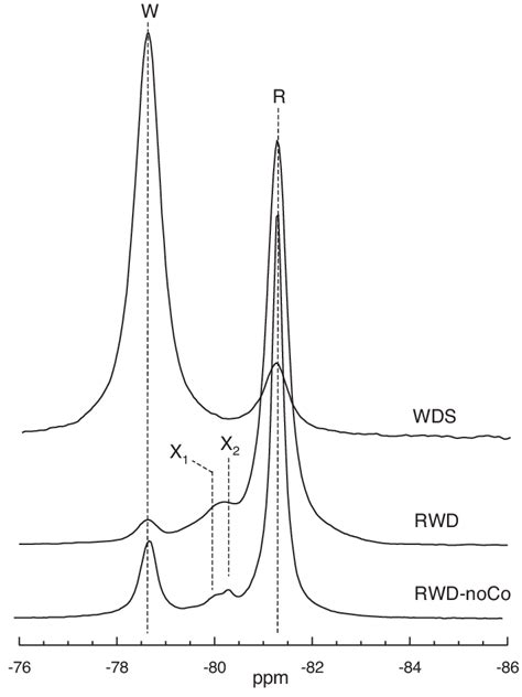 Si Mas Nmr Spectra Of Wadsleyite W And Ringwoodite R Samples