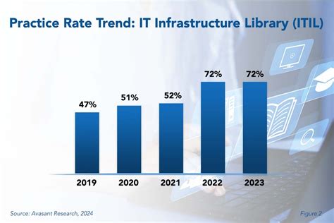 Itil Best Practices 2024 Avasant