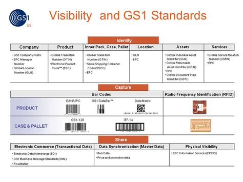 Visibility And Gs1 Standards Ppt Video Online Download