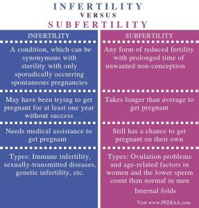 What Is The Difference Between Infertility And Subfertility Pediaa