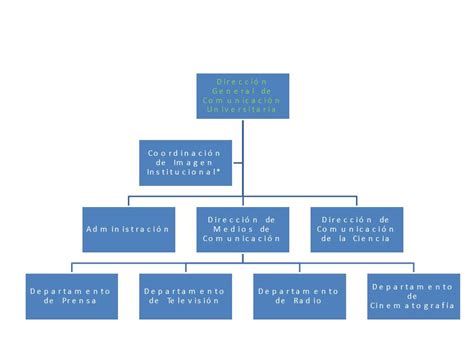 Organigrama Comunicación Universitaria