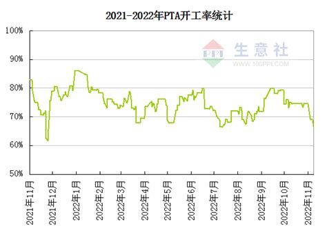 生意社：供强需弱 Pta仍将下行为主 分析评论 生意社