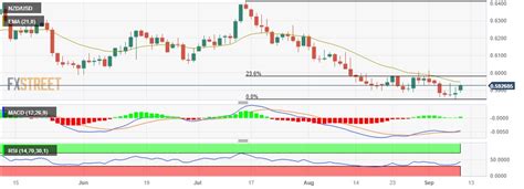 NZD USD Price Analysis Pair Extends The Winning Streak Trades Around