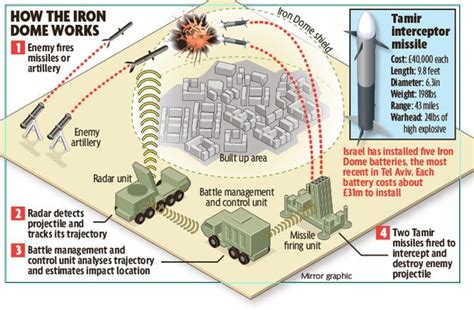 How Does Israels Iron Dome Work