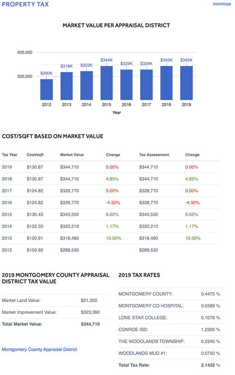 How Do Property Taxes In Texas Work