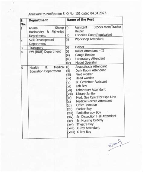 Upcoming Class Iv Posts By Jkssb Qualification Details Pay Level