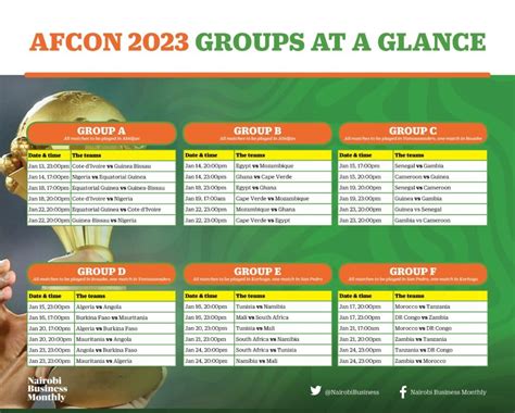 Afcon 2023 groups at a glance - Nairobi Business Monthly