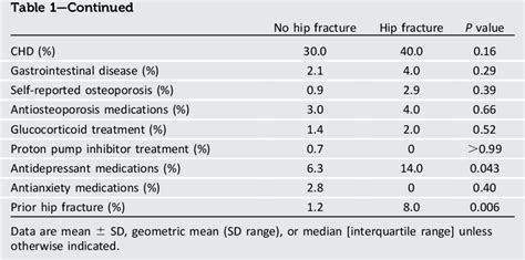 Table 1 From Development And Validation Of A Simple Hip Fracture Risk