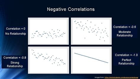 Statistics In R Correlation Intro To Linear Regression