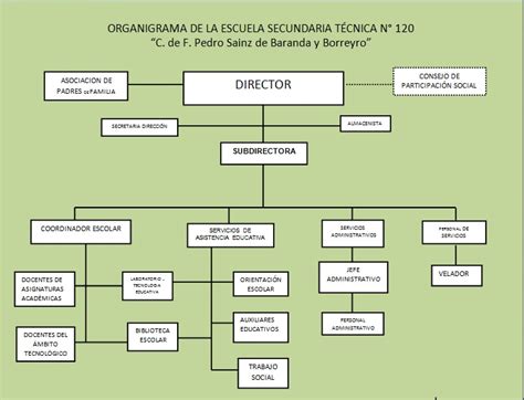 Escuela Secundaria Tecnica No120 C De F Pedro Sainz De Baranda Y