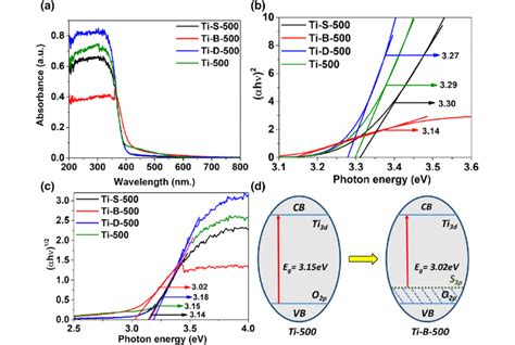 Uv Vis Spectral Range