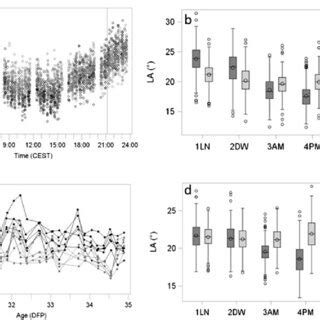 Effect Of Diurnal Cycle And Water Supply On The Leaf Angle Of Potato A