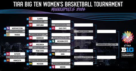 Big Ten Women's Basketball Tournament Primer