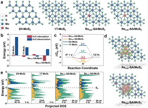 Single Atomic Rhenium Assisted 2h To 1t Phase Transformation Of Mos 2