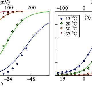 Color Online Voltage Dependence Of Steady State Activation Curves At