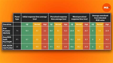 What is monitor response time?