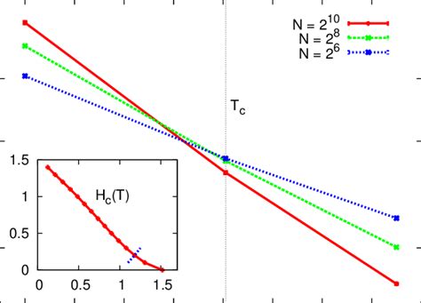 Rescaled Spin Glass Susceptibility Assuming As In Fig