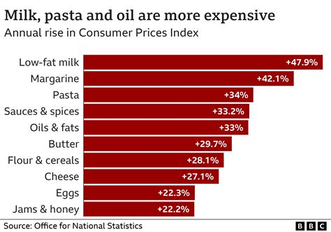 Milk And Cheese Drive Food Price Inflation To Year High