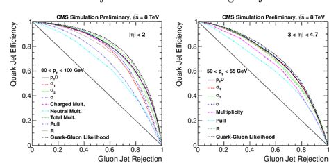 Figure 1 From Quark Gluon Jet Discrimination At Cms Semantic Scholar