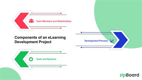 Elearning Development Process And A Complete Overview Of It