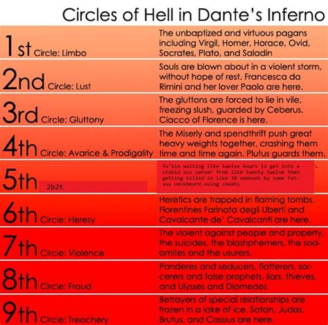 A Diagram Of The Nine Circles Of Hell Scrolller