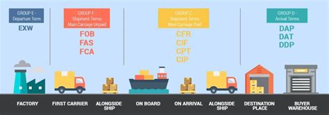 🥇 Conoce Los Incoterms【importación Y Exportación】