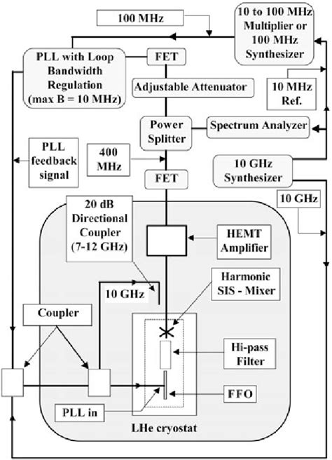 Block Diagram Of The Pll Circuit And Set Up For Linewidth Measurement