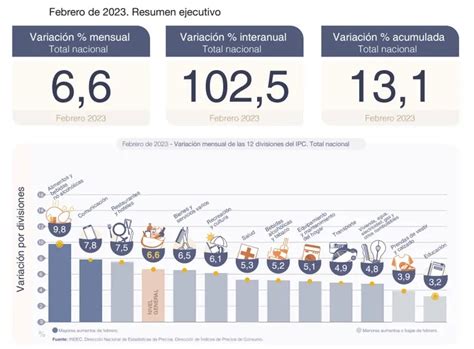 Inflación de febrero cómo quedan los números mes por mes después del