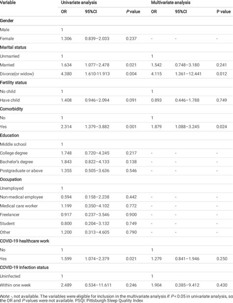 Logistic Regression Analysis Of Risk Factor Of Anxiety Disorder