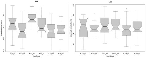 Sex Group Interaction Acting On Hematological Variables In