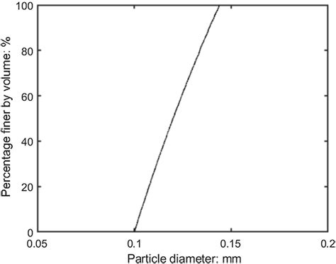 Particle size distribution (PSD) | Download Scientific Diagram