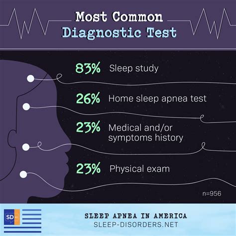 Survey Results: The What, When, and Why of Sleep Apnea Treatment