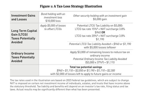 Tax Loss Harvesting In Fixed Income Portfolios Breckinridge Capital