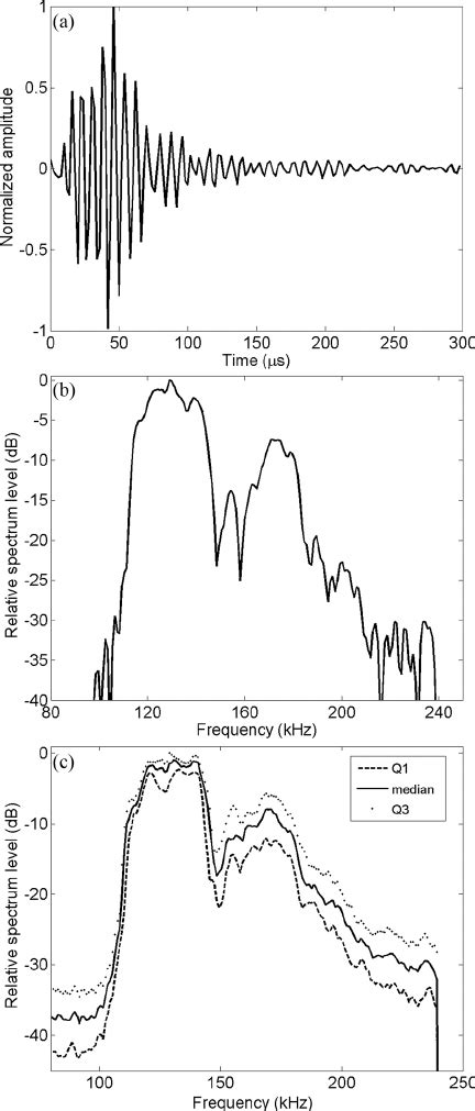 A Normalized Time Series Of A Representative Buzz Click B