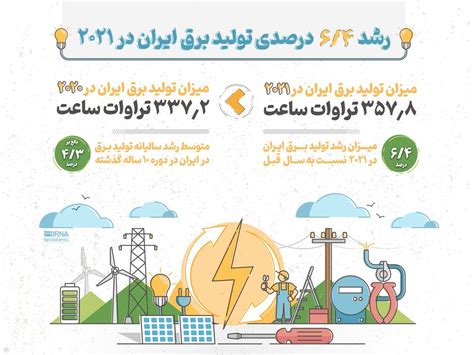 رشد ۶۴ درصدی تولید برق ایران در ۲۰۲۱