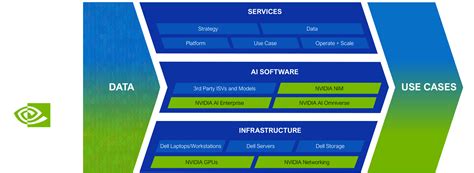 The Dell AI Factory with NVIDIA Dell 中国