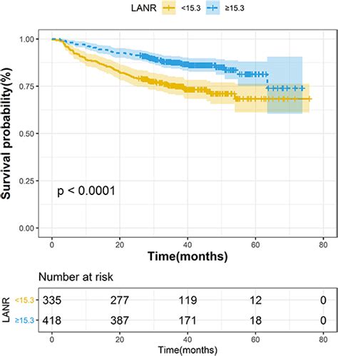 Frontiers The Prognostic Value Of New Index Lanr Composed Of Pre