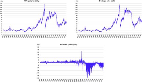 Determinants Of The Wti‐brent Price Spread Revisited Geyer‐klingeberg