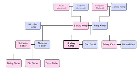 Family Tree - Lindsey Kemp's culture & heritage