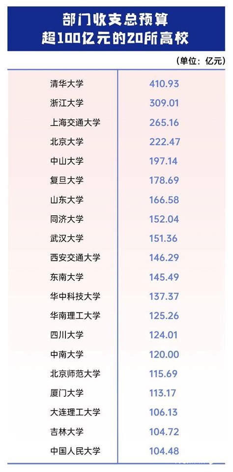 教育部直属高校公开预算，清华、浙大、上交、北大超200亿工科南都部门