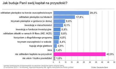 Jak oszczędzają Polacy Najczęściej bez szans na duży zysk Money pl