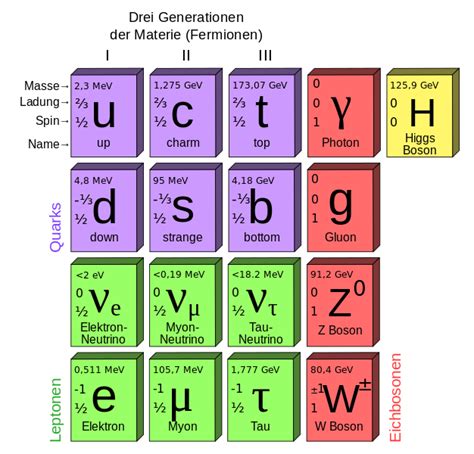 Elementarteilchen SchulLV