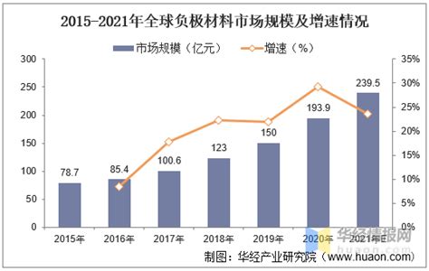 2021年全球锂电池负极材料行业发展现状、竞争格局及企业产能布局分析，全球市场头部企业均是本土企业 晋龙木子 锂离子电池研究笔记