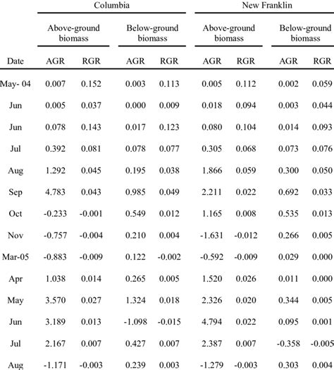 3 Absolute Growth Rate Agr In Grams Day 1 Plant 1 And Relative