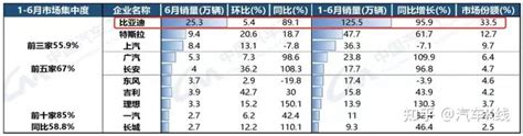 比亚迪：半年净利润首破100亿元！需警惕资产负债率上升 K·财报 知乎