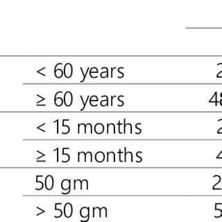 Procedural success based on age, symptoms chronicity, and prostate size. | Download Scientific ...