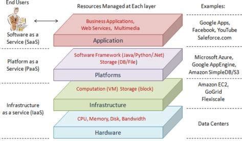 Cloud Computing Architecture: PaaS with respect to IaaS and SaaS ...