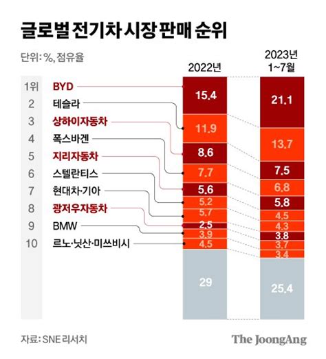 뿌리부터 달라 日 제치고 1위중국산 전기차 질주의 비밀 중앙일보